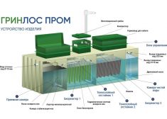 Гринлос БМ 3500 Пр